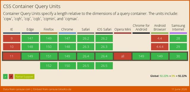 Support data from CanIUse.com on the css-container-query-units feature